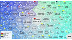 IoT Trend Clusters Grouped