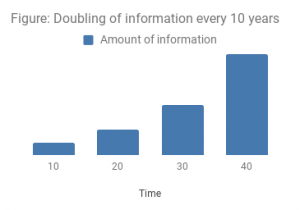 Figure: Doubling of knowledge every 10 years